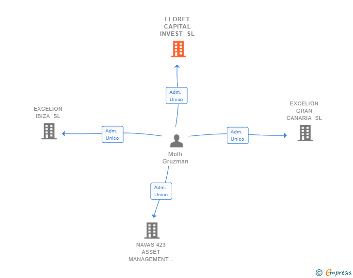 Vinculaciones societarias de LLORET CAPITAL INVEST SL
