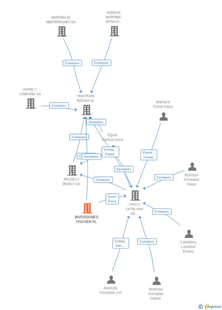 Vinculaciones societarias de INVERSIONES ERGOIEN SL