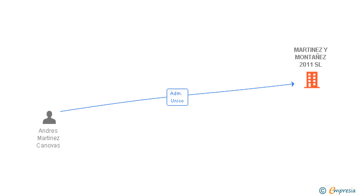 Vinculaciones societarias de MARTINEZ Y MONTAÑEZ 2011 SL