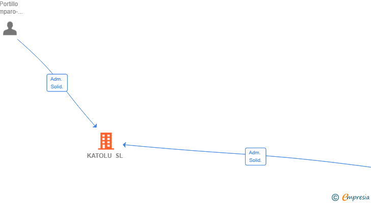 Vinculaciones societarias de KATOLU SL
