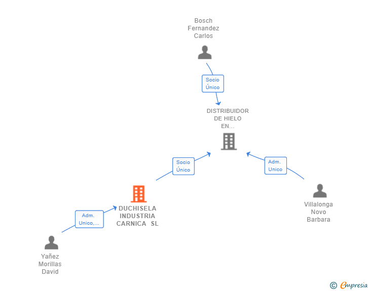 Vinculaciones societarias de DUCHISELA INDUSTRIA CARNICA SL