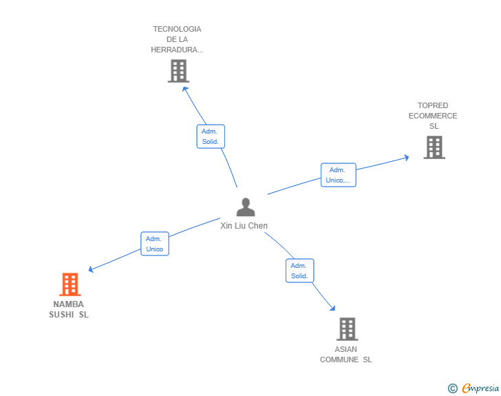 Vinculaciones societarias de NAMBA SUSHI SL
