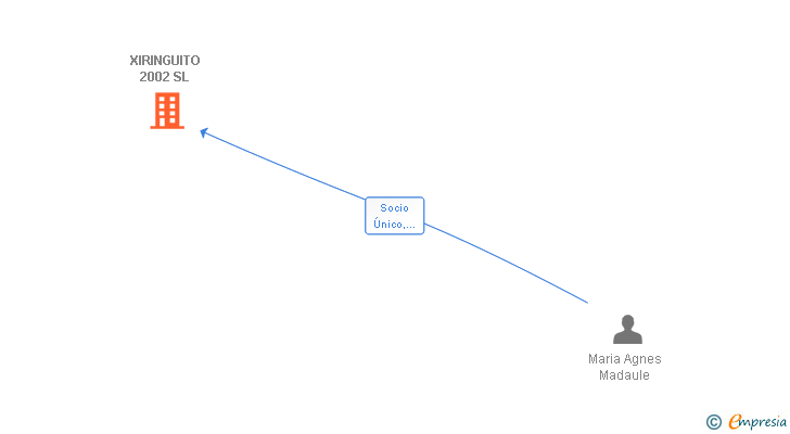 Vinculaciones societarias de XIRINGUITO 2002 SL