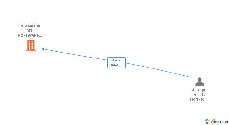 Vinculaciones societarias de INGENIERIA DEL SOFTWARE LIBRE SL