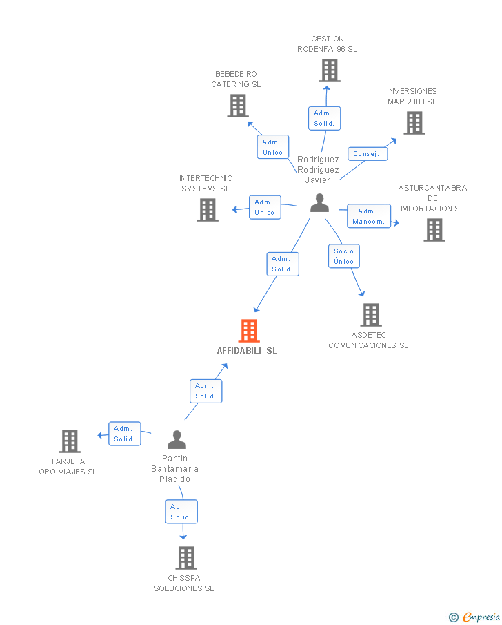 Vinculaciones societarias de AFFIDABILI SL