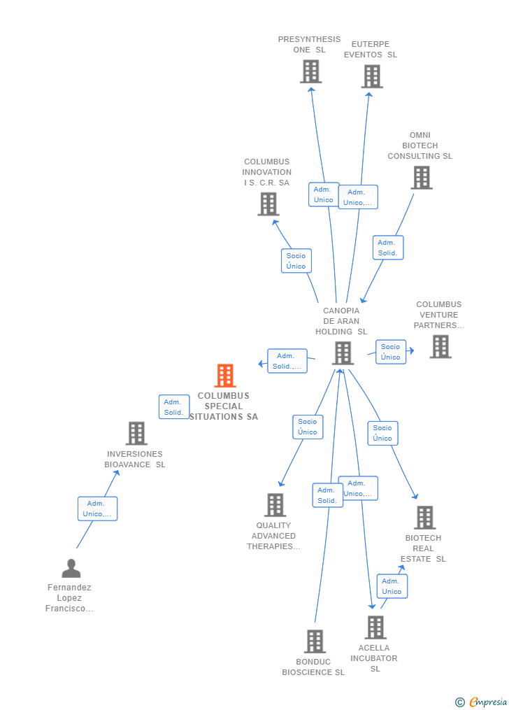 Vinculaciones societarias de COLUMBUS SPECIAL SITUATIONS SCR SA
