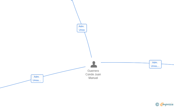 Vinculaciones societarias de TABANCO LOS ARCOS SL