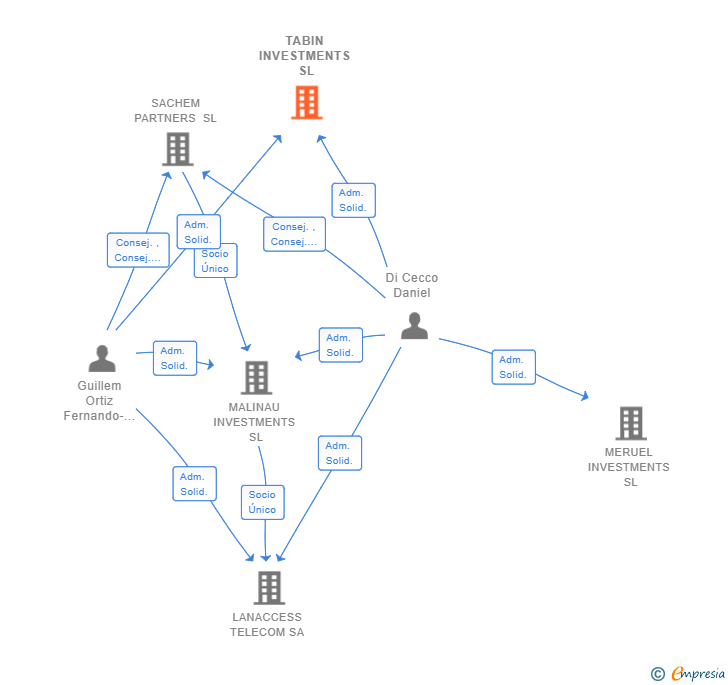 Vinculaciones societarias de TABIN INVESTMENTS SL