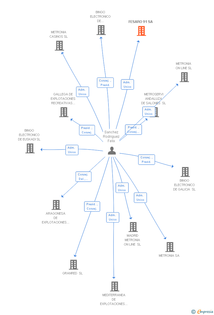 Vinculaciones societarias de FESARO 91 SA