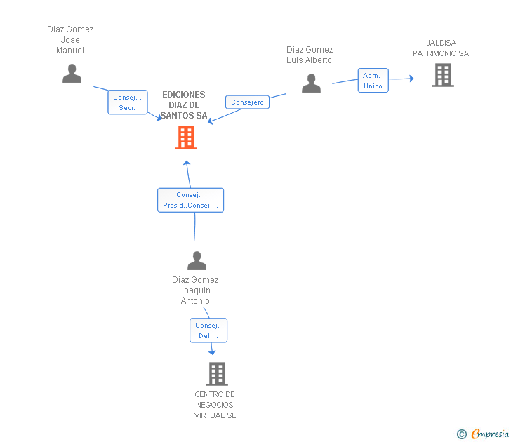 Vinculaciones societarias de EDICIONES DIAZ DE SANTOS SA
