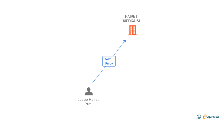 Vinculaciones societarias de PAIRET-NIERGA SL