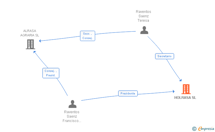 Vinculaciones societarias de HOLRASA SL