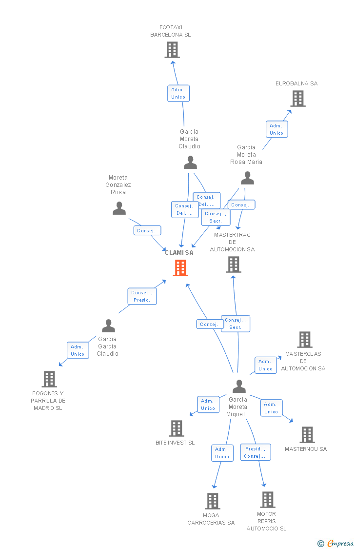 Vinculaciones societarias de CLAMI SA