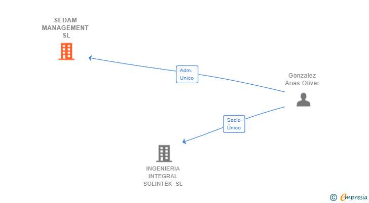 Vinculaciones societarias de SEDAM MANAGEMENT SL