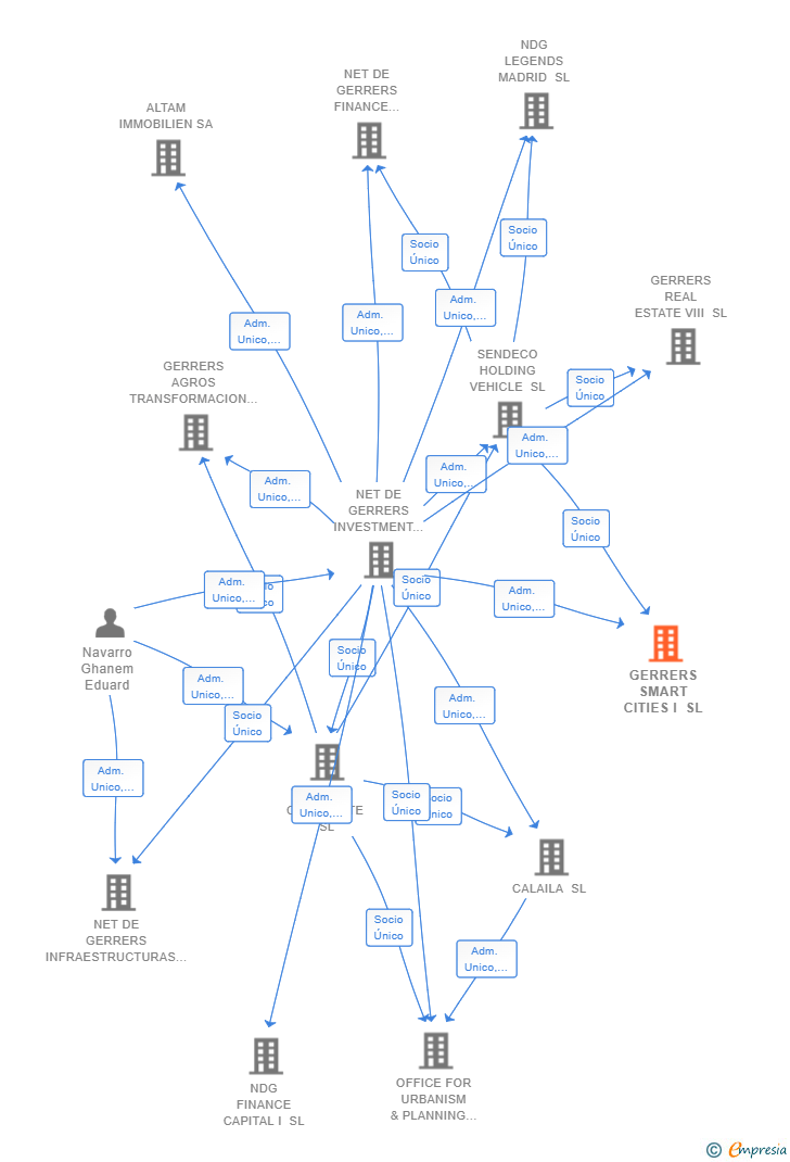 Vinculaciones societarias de GERRERS SMART CITIES I SL