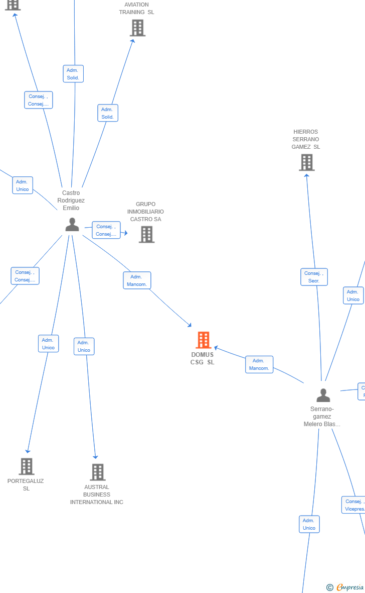 Vinculaciones societarias de DOMUS CSG SL
