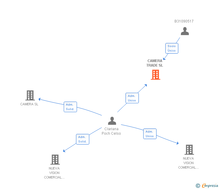 Vinculaciones societarias de CAMERA TRADE SL