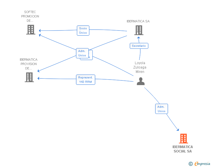 Vinculaciones societarias de IBERMATICA SOCIAL SA
