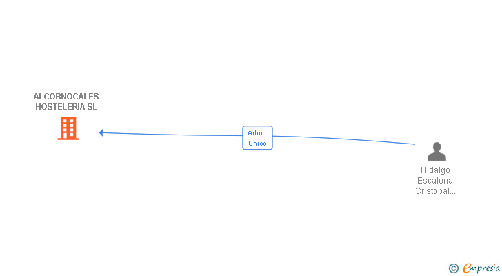 Vinculaciones societarias de ALCORNOCALES HOSTELERIA SL