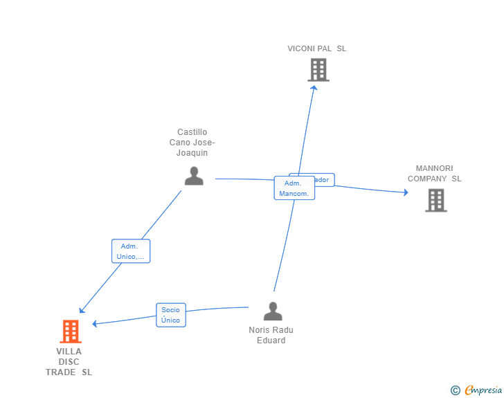 Vinculaciones societarias de VILLA DISC TRADE SL