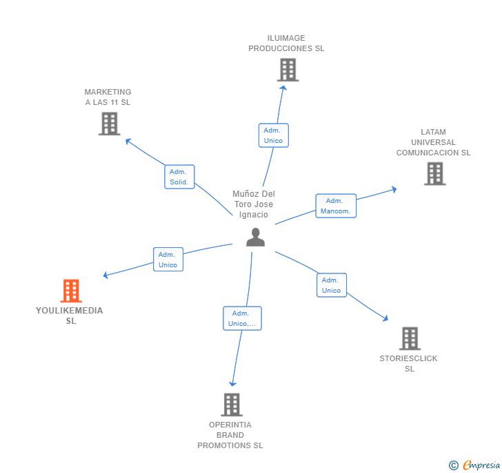 Vinculaciones societarias de YOULIKEMEDIA SL