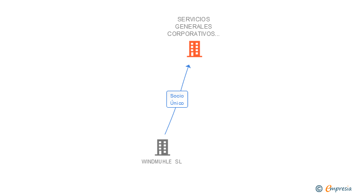 Vinculaciones societarias de SERVICIOS GENERALES CORPORATIVOS 2 SL