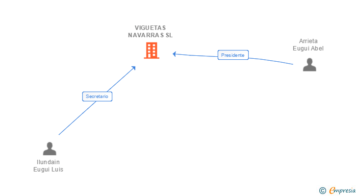 Vinculaciones societarias de VIGUETAS NAVARRAS SL