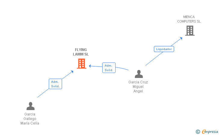 Vinculaciones societarias de FLYING LAMM SL