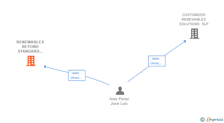 Vinculaciones societarias de RENEWABLES BEYOND STANDARD SL