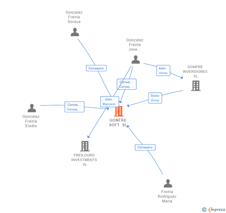 Vinculaciones societarias de GONFRE SOFT SL