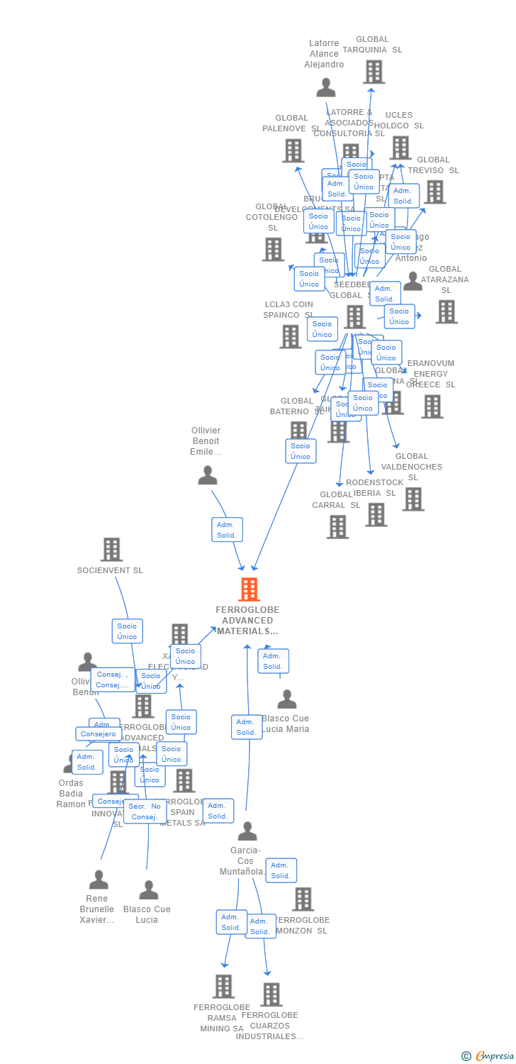 Vinculaciones societarias de FERROGLOBE ADVANCED MATERIALS II SL