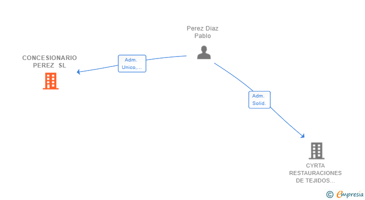 Vinculaciones societarias de CONCESIONARIO PEREZ SL