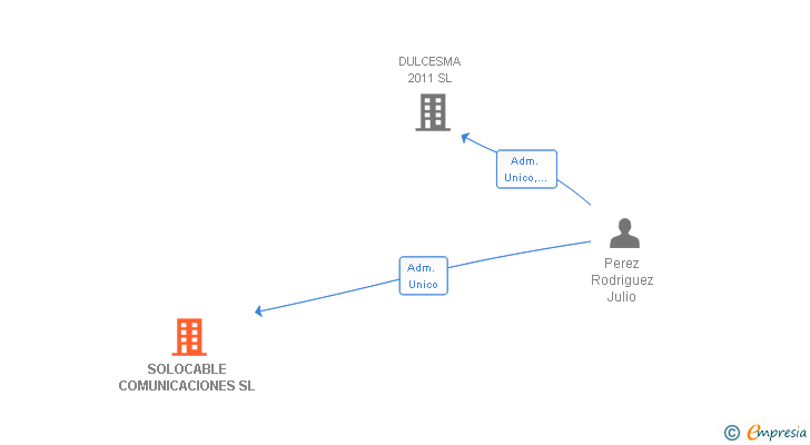 Vinculaciones societarias de SOLOCABLE COMUNICACIONES SL