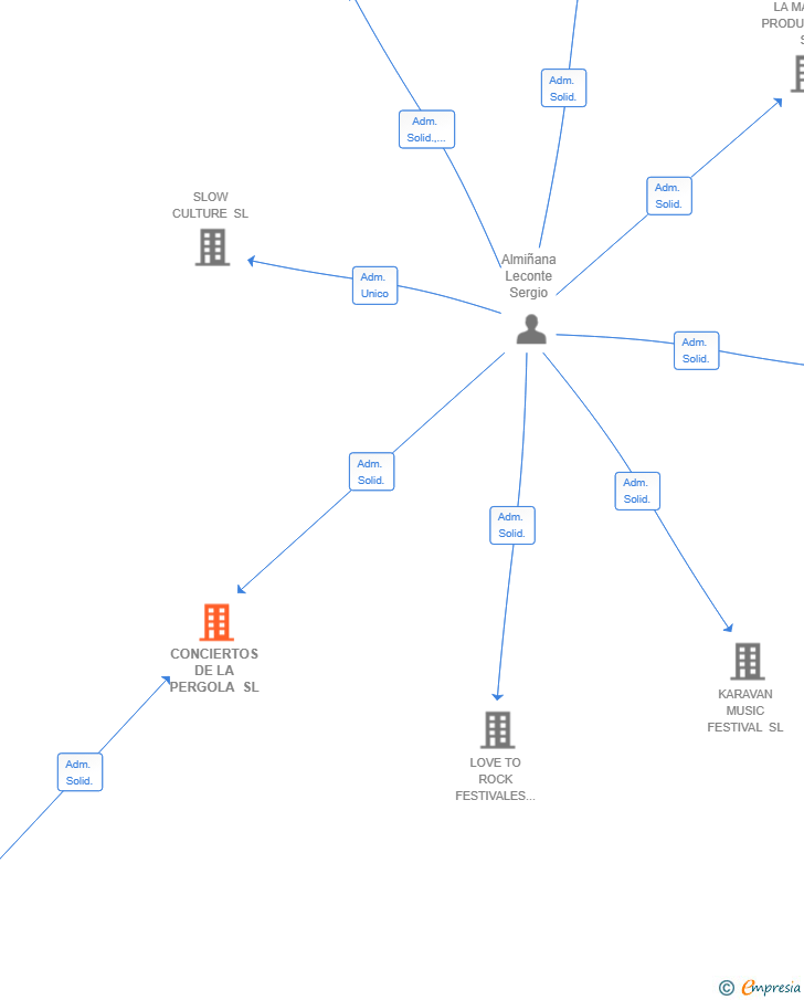 Vinculaciones societarias de CONCIERTOS DE LA PERGOLA SL