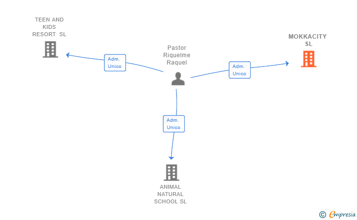 Vinculaciones societarias de MOKKACITY SL