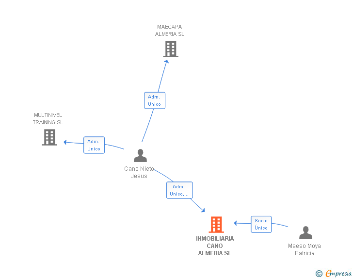Vinculaciones societarias de INMOBILIARIA CANO ALMERIA SL