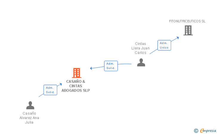 Vinculaciones societarias de CASAÑO & CINTAS ABOGADOS SLP