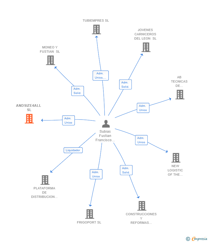 Vinculaciones societarias de ANDSIZE4ALL SL