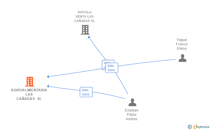 Vinculaciones societarias de AGROALIMENTARIA LAS CAÑADAS SL