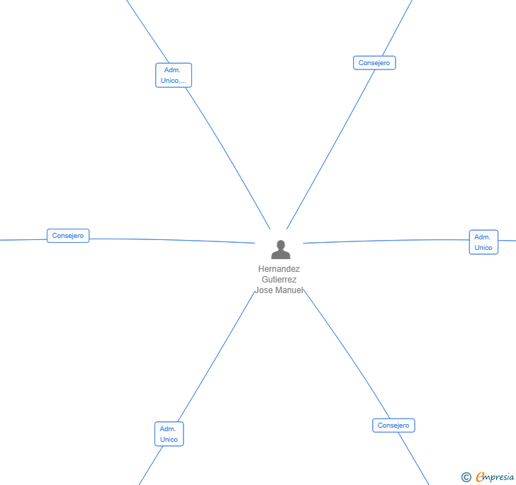 Vinculaciones societarias de TEIDETOOLS SL
