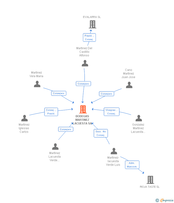 Vinculaciones societarias de BODEGAS MARTINEZ LACUESTA SA