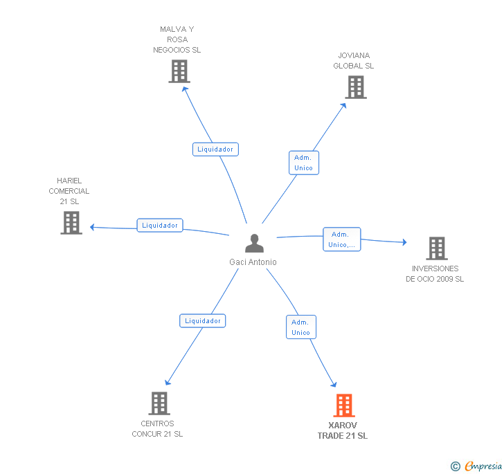 Vinculaciones societarias de XAROV TRADE 21 SL