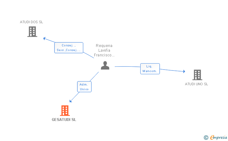 Vinculaciones societarias de GESATUDI SL