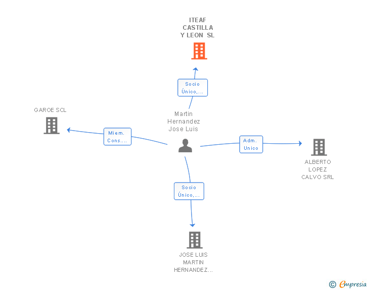 Vinculaciones societarias de ITEAF CASTILLA Y LEON SL
