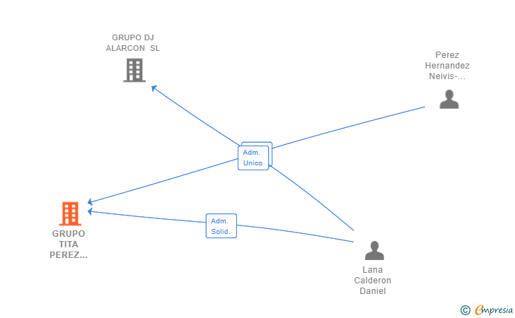 Vinculaciones societarias de GRUPO TITA PEREZ ESTUDIO SL