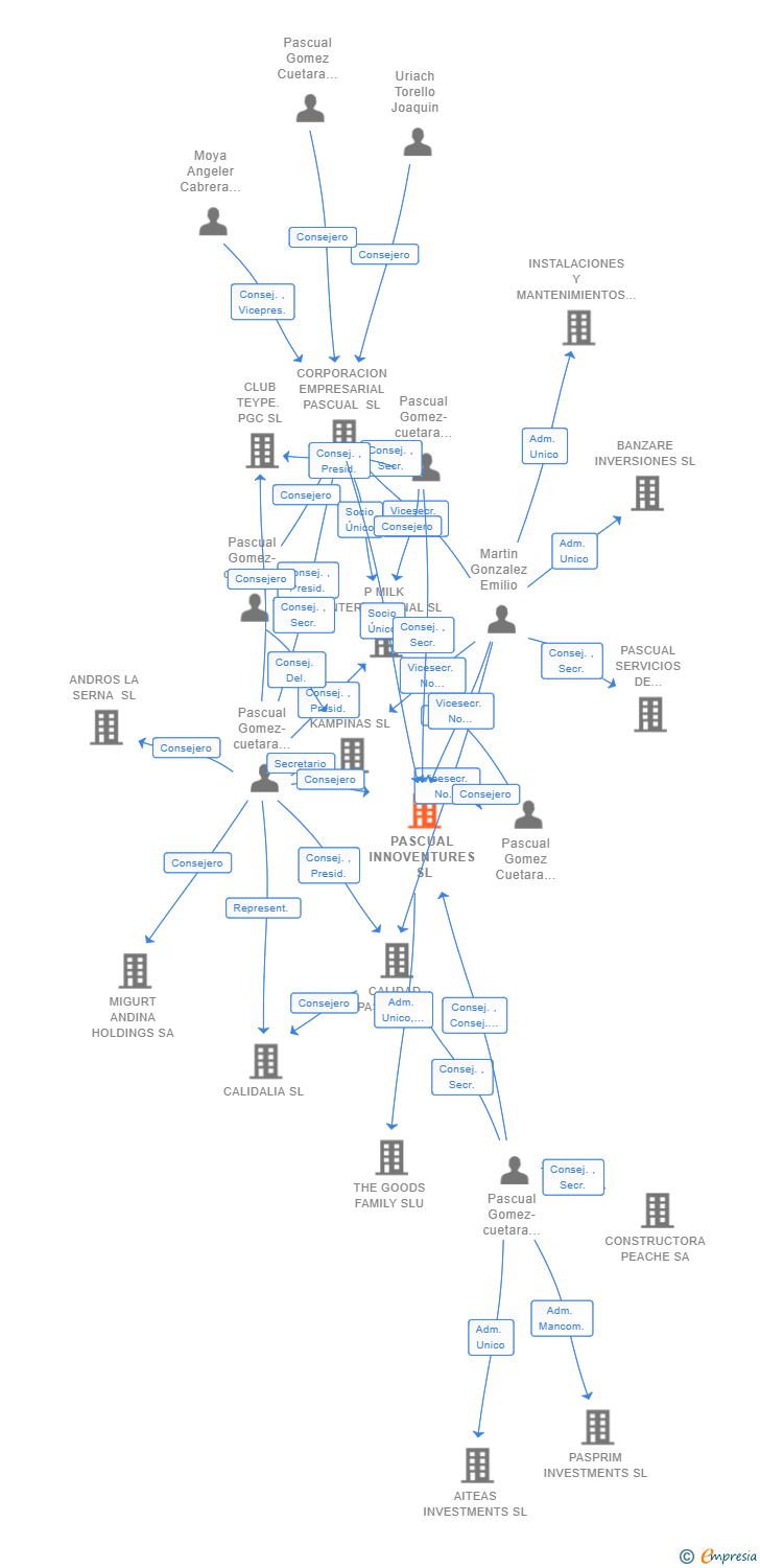 Vinculaciones societarias de PASCUAL INNOVENTURES SL