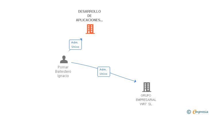 Vinculaciones societarias de DESARROLLO DE APLICACIONES TECNICAS INFORMATICAS SA