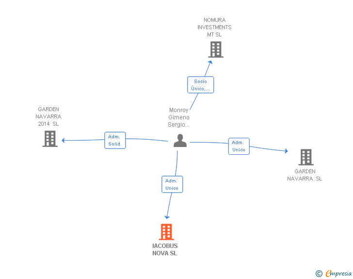 Vinculaciones societarias de IACOBUS NOVA SL