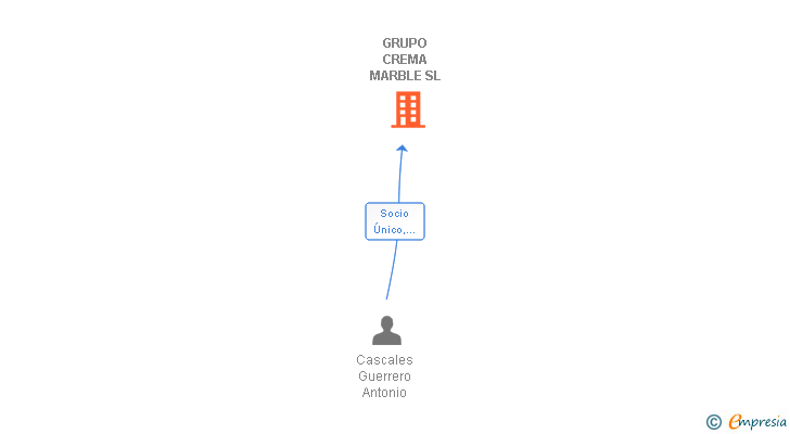 Vinculaciones societarias de GRUPO CREMA MARBLE SL