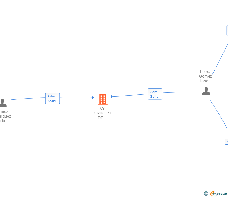 Vinculaciones societarias de AS CRUCES DE LOUSADA SL